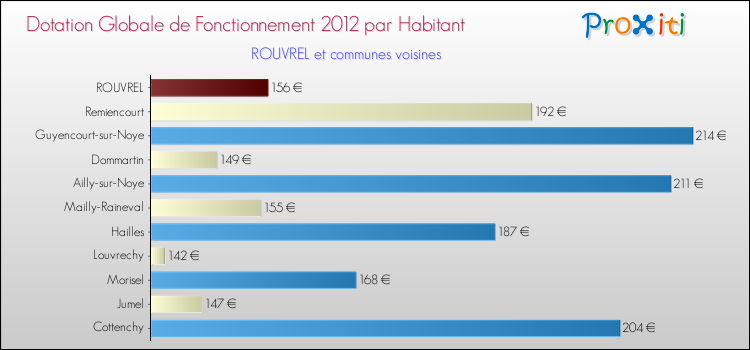 Montant des dotations globales de fonctionnement DGF par Habitant pour ROUVREL et les communes proches Comparaison des des dotations globales de fonctionnement DGF par habitant pour ROUVREL et les communes voisines
