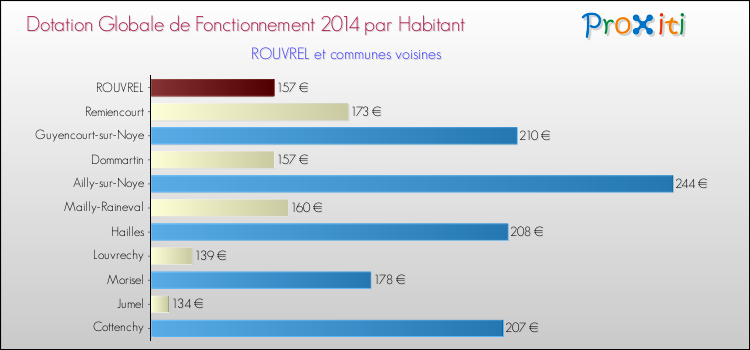 Montant des dotations globales de fonctionnement DGF par Habitant pour ROUVREL et les communes proches en 2014. Comparaison des des dotations globales de fonctionnement DGF par habitant pour ROUVREL et les communes voisines en 2014.
