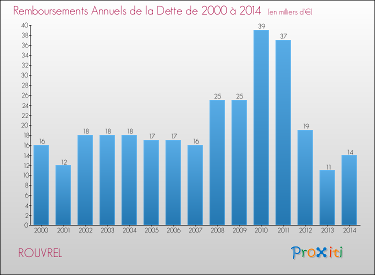 Evolution de l'annuité de la dette pour la commune de ROUVREL de 2000 à 2014 Annuités de la dette pour ROUVREL de 2000 à 2014