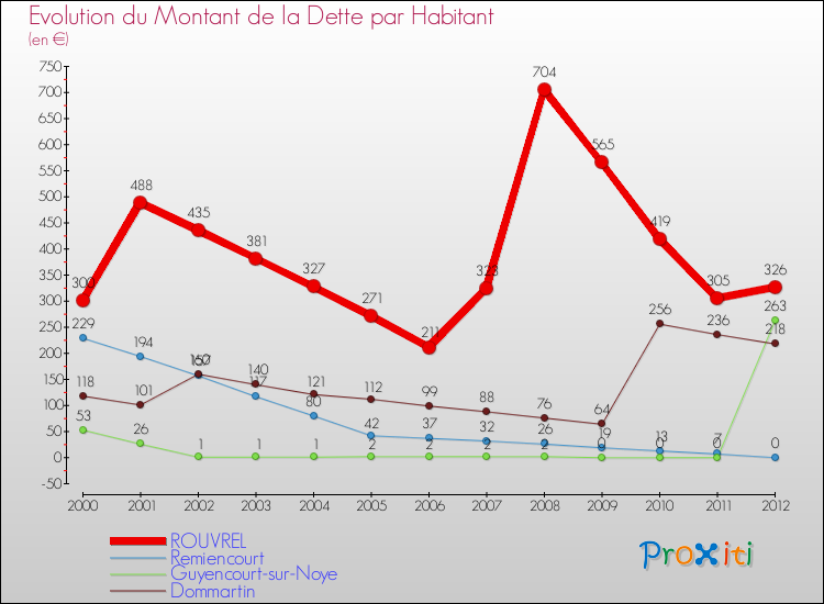 Evolution de la dette par habitant pour la commune de ROUVREL et les communes proches de 2000 à 2012 Comparaison de la dette par habitant pour ROUVREL et les communes voisines de 2000 à 2012