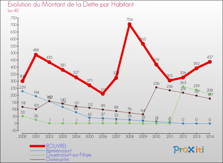 Evolution de la dette par habitant pour la commune de ROUVREL et les communes proches de 2000 à 2014 Comparaison de la dette par habitant pour ROUVREL et les communes voisines de 2000 à 2014