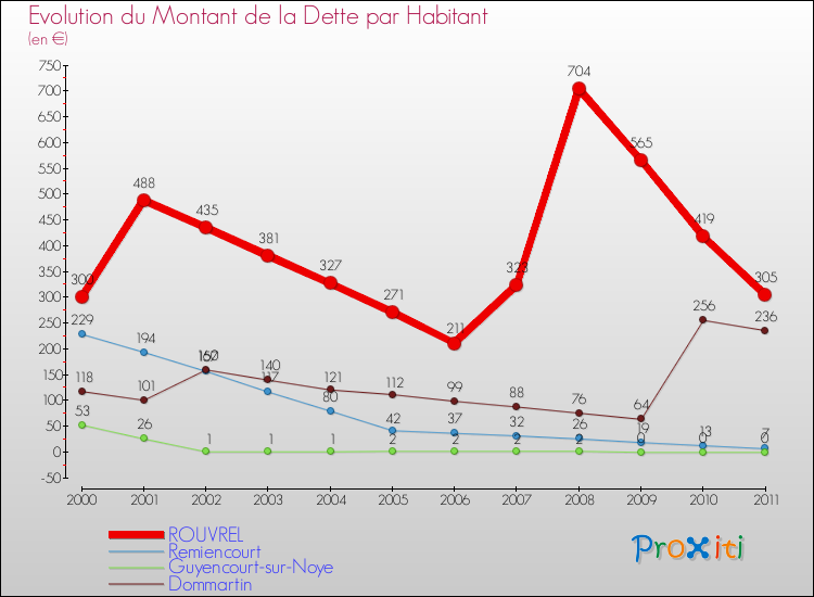 Evolution de la dette par habitant pour la commune de ROUVREL et les communes proches Comparaison de la dette par habitant pour ROUVREL et les communes voisines