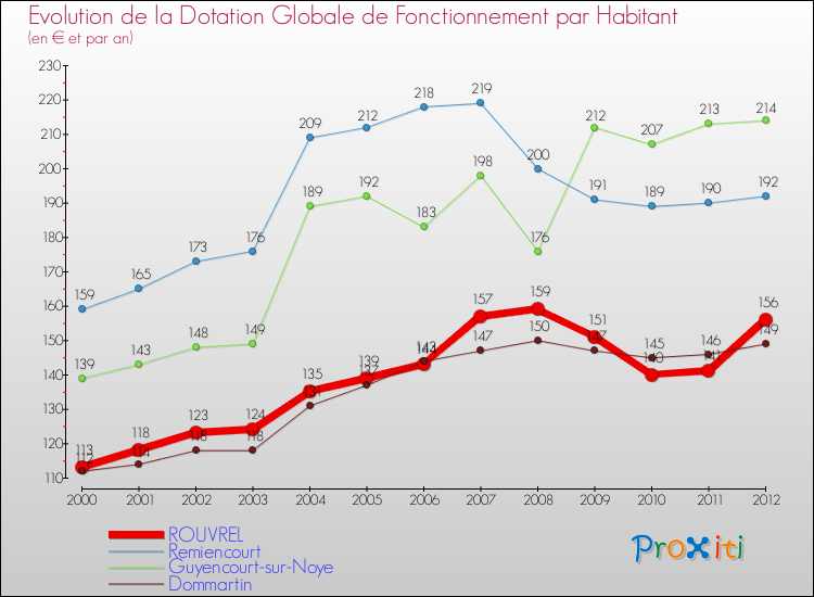 Evolution et montant de la dotation globale de fonctionnement par Habitant pour ROUVREL et les communes proches Comparaison des dotations globales de fonctionnement par habitant pour ROUVREL et les communes voisines