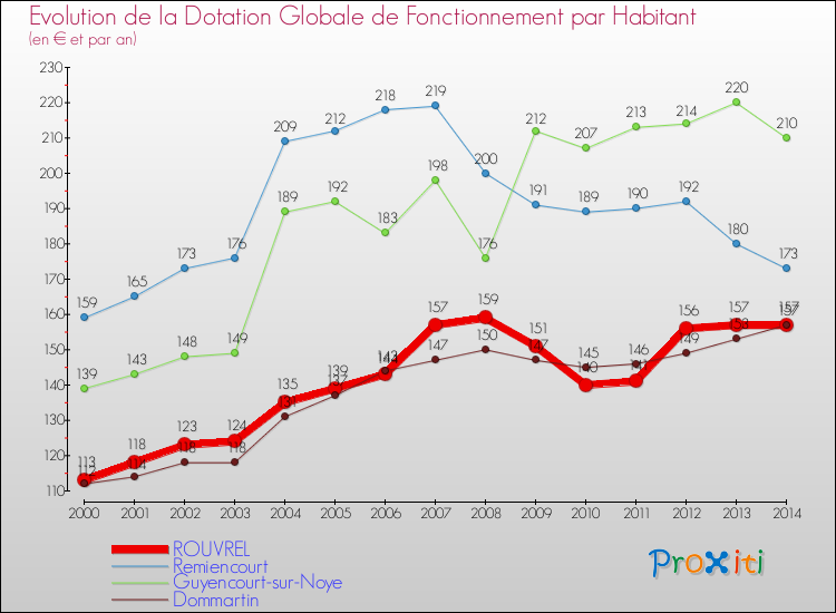 Evolution et montant de la dotation globale de fonctionnement par Habitant pour ROUVREL et les communes proches de 2000 à 2014. Comparaison des dotations globales de fonctionnement par habitant pour ROUVREL et les communes voisines de 2000 à 2014.