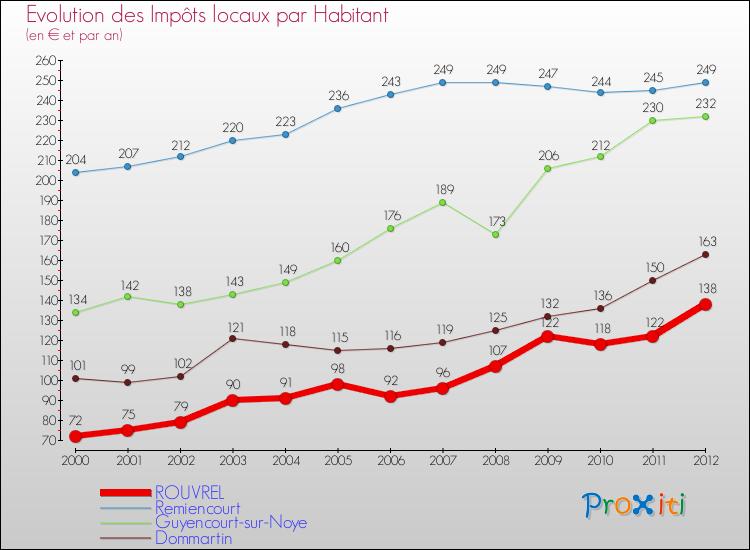 Evolution et montant des impôts locaux par Habitant pour ROUVREL et les communes proches Comparaison des impôts locaux par habitant pour ROUVREL et les communes voisines