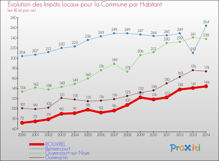 Evolution et montant des impôts locaux par Habitant pour ROUVREL et les communes proches de 2000 à 2014 Comparaison des impôts locaux par habitant pour ROUVREL et les communes voisines de 2000 à 2014