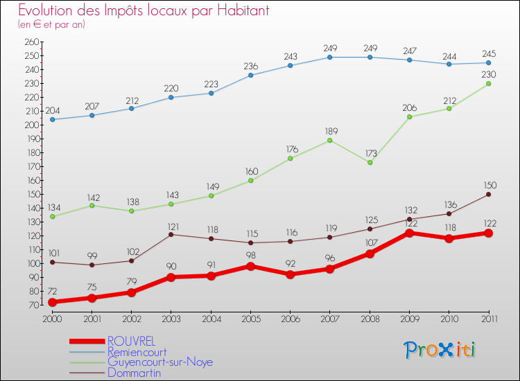Evolution et montant des impôts locaux par Habitant pour ROUVREL et les communes proches Comparaison des impôts locaux par habitant pour ROUVREL et les communes voisines