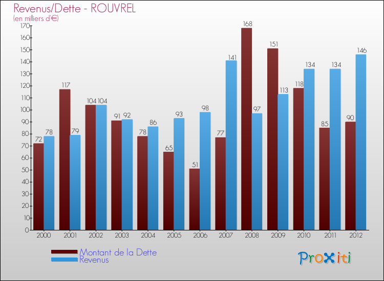Evolution comparée de la dette et des revenus pour la commune de ROUVREL de 2000 à 2012 Comparaison de la dette et des revenus pour ROUVREL de 2000 à 2012