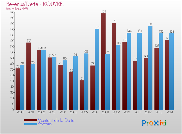Evolution comparée de la dette et des revenus pour la commune de ROUVREL de 2000 à 2014 Comparaison de la dette et des revenus pour ROUVREL de 2000 à 2014