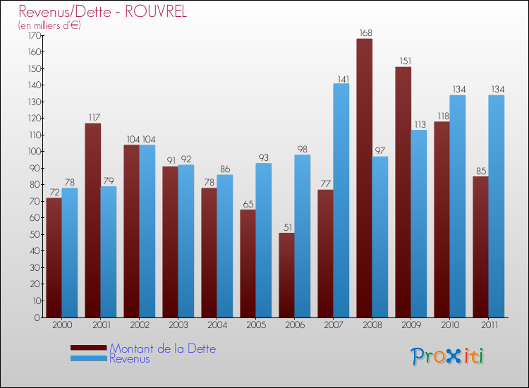 Evolution comparée de la dette et des revenus pour la commune de ROUVREL de 2000 à 2011 Comparaison de la dette et des revenus pour ROUVREL de 2000 à 2011