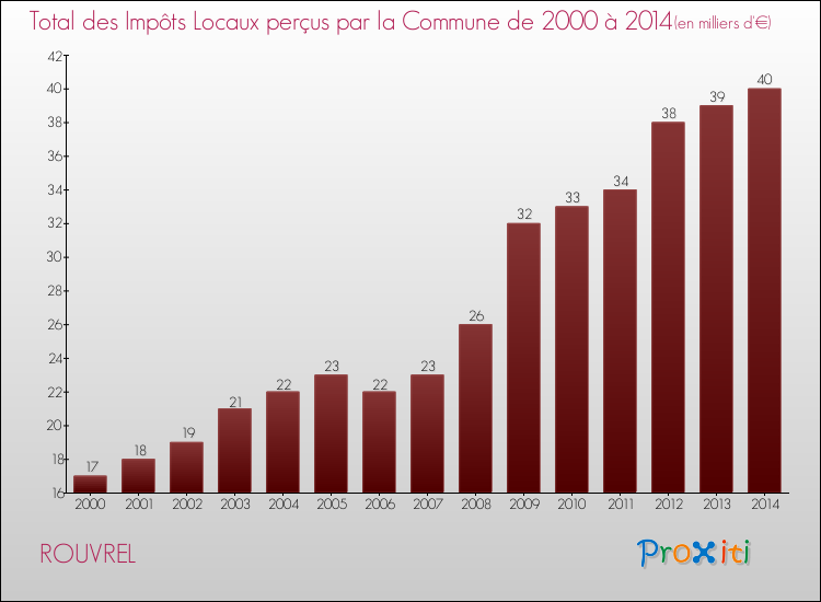 Evolution des Impôts Locaux pour la commune de ROUVREL de 2000 à 2014 Evolution des Impôts Locaux pour ROUVREL de 2000 à 2014