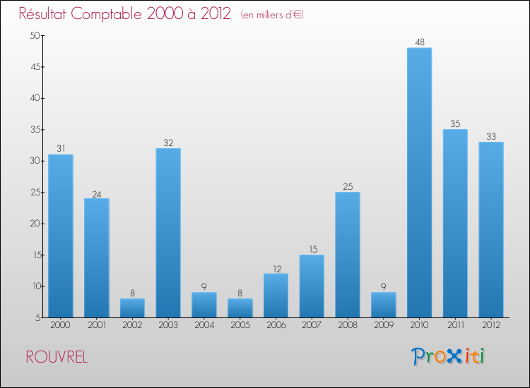 Evolution du résultat comptable pour la commune de ROUVREL de 2000 à 2012 Evolution du résultat comptable pour ROUVREL de 2000 à 2012