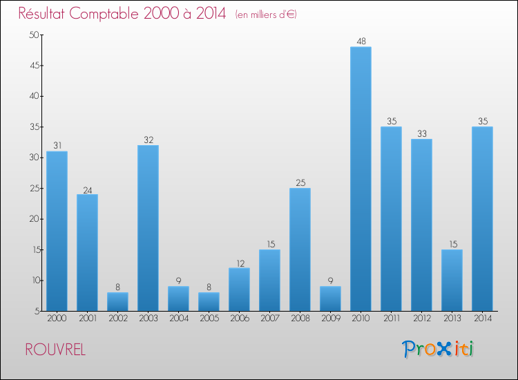 Evolution du résultat comptable pour la commune de ROUVREL de 2000 à 2014 Evolution du résultat comptable pour ROUVREL de 2000 à 2014