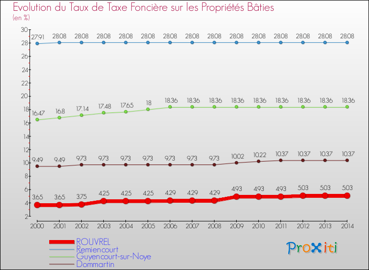 Evolution du taux de la taxe foncière sur le bati pour ROUVREL et les communes proches de 2000 à 2014 Comparaison des taux de taxe foncière sur le bati pour ROUVREL et les communes voisines de 2000 à 2014
