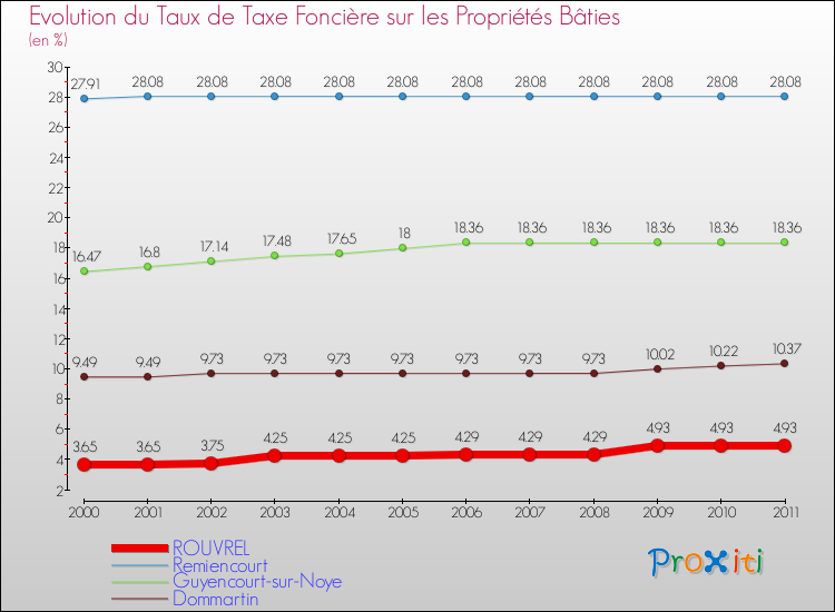 Evolution du taux de la taxe foncière sur le bati pour ROUVREL et les communes proches Comparaison des taux de taxe foncière sur le bati pour ROUVREL et les communes voisines