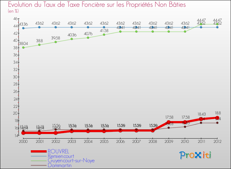 Evolution du taux de la taxe foncière sur les immeubles et terrains non batis pour ROUVREL et les communes proches de 2000 à 2012 Comparaison des taux de la taxe foncière sur les immeubles et terrains non batis pour ROUVREL et les communes voisines de 2000 à 2012
