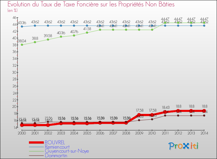 Evolution du taux de la taxe foncière sur les immeubles et terrains non batis pour ROUVREL et les communes proches de 2000 à 2014 Comparaison des taux de la taxe foncière sur les immeubles et terrains non batis pour ROUVREL et les communes voisines de 2000 à 2014