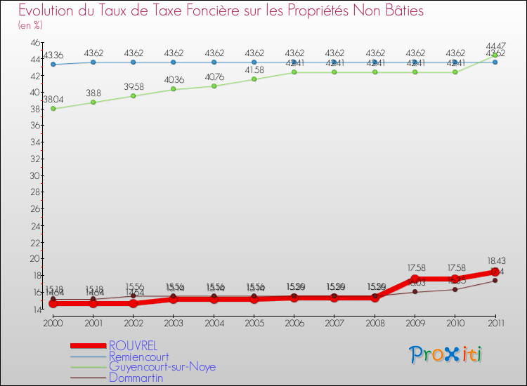 Evolution du taux de la taxe foncière sur les immeubles et terrains non batis pour ROUVREL et les communes proches Comparaison des taux de la taxe foncière sur les immeubles et terrains non batis pour ROUVREL et les communes voisines