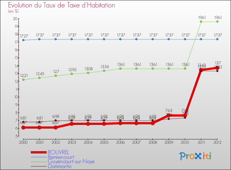 Evolution du taux de la taxe d'habitation pour ROUVREL et les communes proches Comparaison des taux de la taxe d'habitation pour ROUVREL et les communes voisines