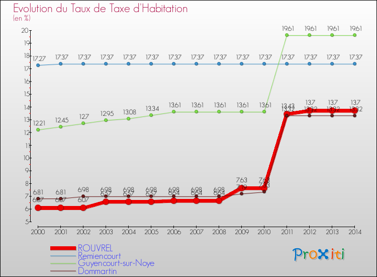 Evolution du taux de la taxe d'habitation pour ROUVREL et les communes proches de 2000 à 2014 Comparaison des taux de la taxe d'habitation pour ROUVREL et les communes voisines de 2000 à 2014