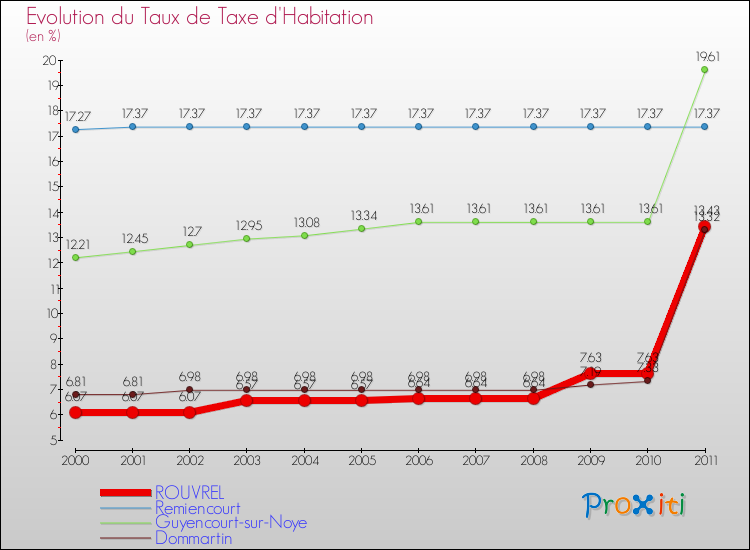 Evolution du taux de la taxe d'habitation pour ROUVREL et les communes proches Comparaison des taux de la taxe d'habitation pour ROUVREL et les communes voisines