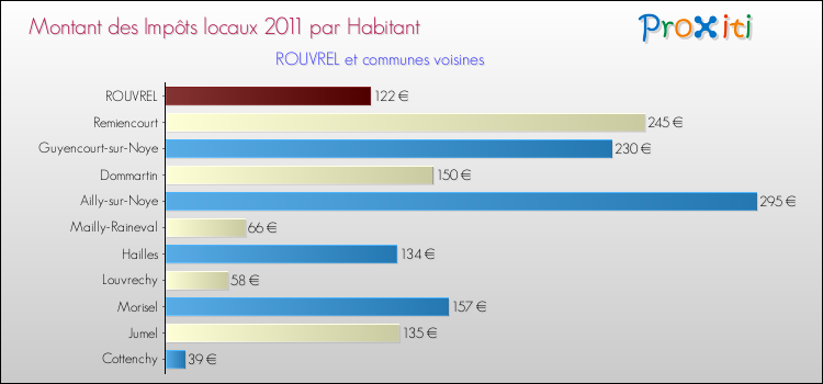 Montant des impôts locaux par Habitant pour ROUVREL et les communes proches Comparaison des impôts locaux par habitant pour ROUVREL et les communes voisines