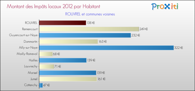 Montant des impôts locaux par Habitant pour ROUVREL et les communes proches Comparaison des impôts locaux par habitant pour ROUVREL et les communes voisines