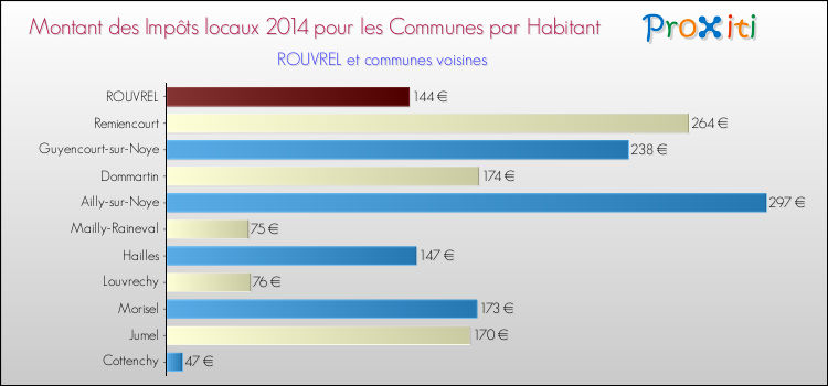 Montant des impôts locaux par Habitant pour ROUVREL et les communes proches en 2014 Comparaison des impôts locaux par habitant pour ROUVREL et les communes voisines en 2014