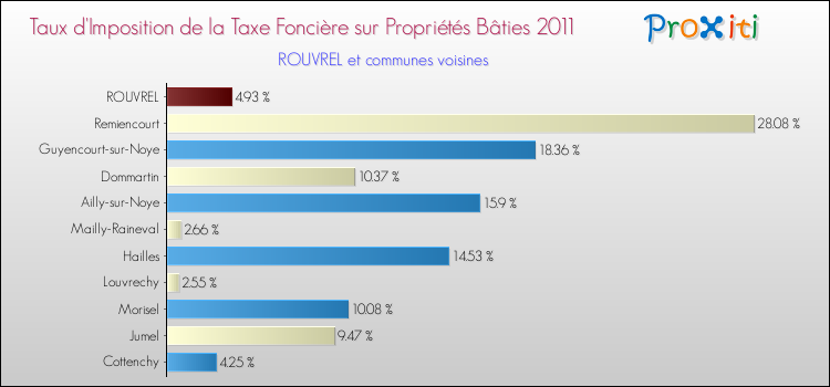Taux d'imposition de la taxe foncière sur le bati 2011 pour ROUVREL et les communes proches Comparaison des taux d'imposition de la taxe foncière sur le bati 2011 pour ROUVREL et les communes voisines