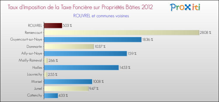 Taux d'imposition de la taxe foncière sur le bati 2012 pour ROUVREL et les communes proches Comparaison des taux d'imposition de la taxe foncière sur le bati 2012 pour ROUVREL et les communes voisines