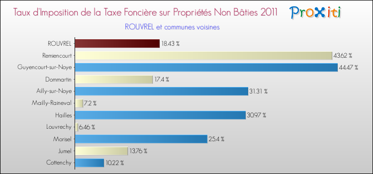 Taux d'imposition de la taxe foncière sur les immeubles et terrains non batis 2011 pour ROUVREL et les communes proches Comparaison des taux d'imposition de la taxe foncière sur les immeubles et terrains non batis 2011 pour ROUVREL et les communes voisines