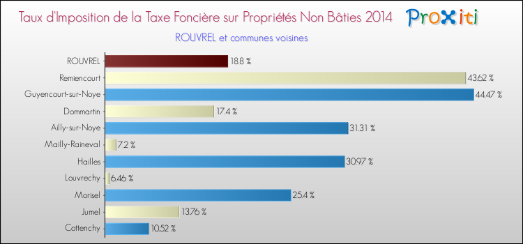 Taux d'imposition de la taxe foncière sur les immeubles et terrains non batis 2014 pour ROUVREL et les communes proches Comparaison des taux d'imposition de la taxe foncière sur les immeubles et terrains non batis 2014 pour ROUVREL et les communes voisines