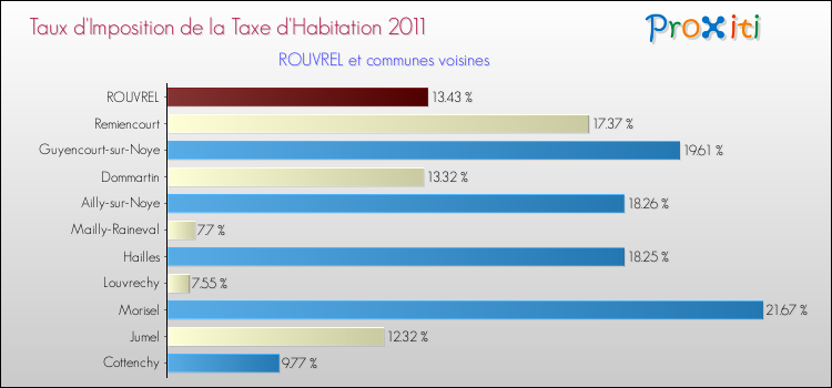 Taux d'imposition de la taxe d'habitation 2011 pour ROUVREL et les communes proches Comparaison des taux d'imposition de la taxe d'habitation 2011 pour ROUVREL et les communes voisines