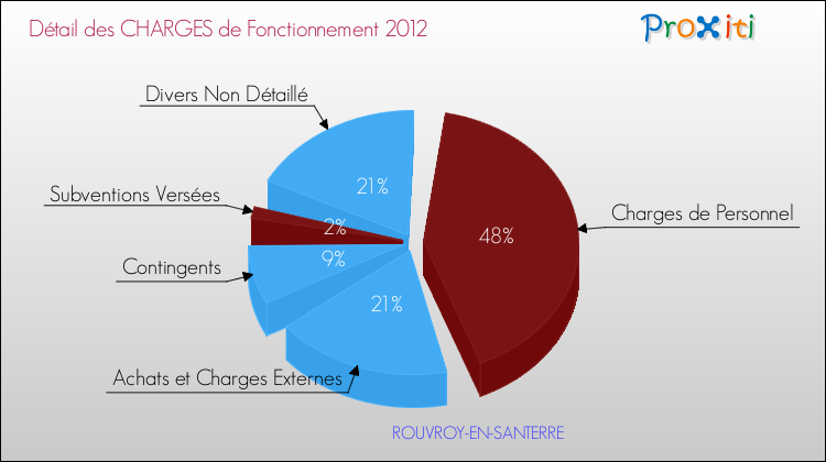 Décomposition des Charges de Fonctionnement 2012 de la commune de ROUVROY-EN-SANTERRE Charges de Fonctionnement 2012 pour la commune de ROUVROY-EN-SANTERRE