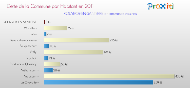Dette par habitant de la commune en 2011 pour ROUVROY-EN-SANTERRE et les communes proches Comparaison de la dette par habitant de la commune en 2011 pour ROUVROY-EN-SANTERRE et les communes voisines