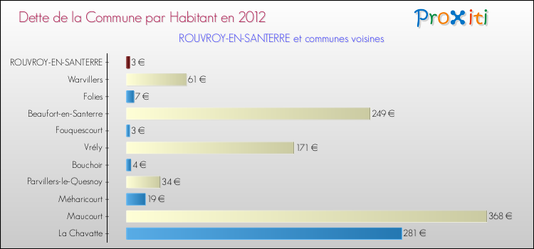 Dette par habitant de la commune en 2012 pour ROUVROY-EN-SANTERRE et les communes proches Comparaison de la dette par habitant de la commune en 2012 pour ROUVROY-EN-SANTERRE et les communes voisines