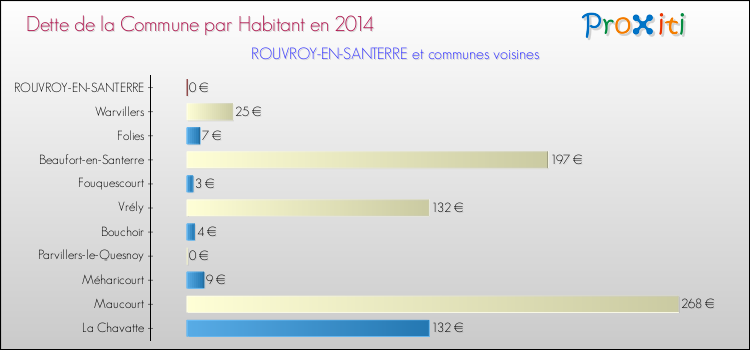Dette par habitant de la commune en 2014 pour ROUVROY-EN-SANTERRE et les communes proches Comparaison de la dette par habitant de la commune en 2014 pour ROUVROY-EN-SANTERRE et les communes voisines