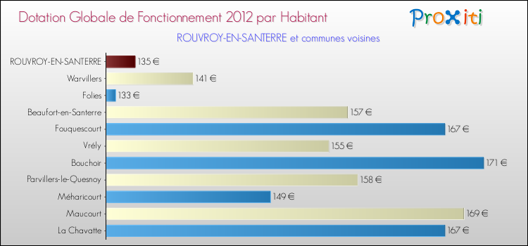 Montant des dotations globales de fonctionnement DGF par Habitant pour ROUVROY-EN-SANTERRE et les communes proches Comparaison des des dotations globales de fonctionnement DGF par habitant pour ROUVROY-EN-SANTERRE et les communes voisines