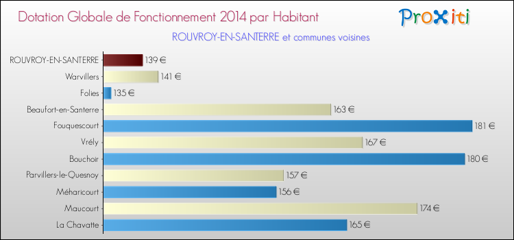 Montant des dotations globales de fonctionnement DGF par Habitant pour ROUVROY-EN-SANTERRE et les communes proches en 2014. Comparaison des des dotations globales de fonctionnement DGF par habitant pour ROUVROY-EN-SANTERRE et les communes voisines en 2014.