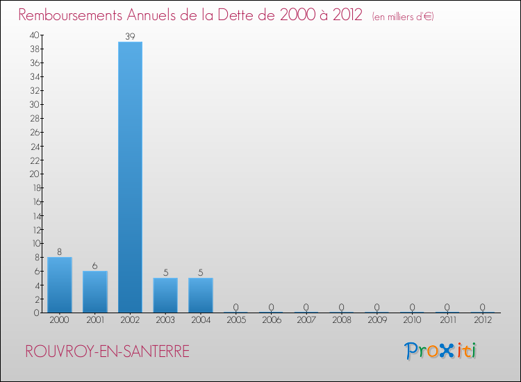 Evolution de l'annuité de la dette pour la commune de ROUVROY-EN-SANTERRE de 2000 à 2012 Annuités de la dette pour ROUVROY-EN-SANTERRE de 2000 à 2012