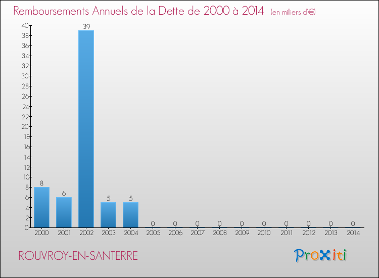 Evolution de l'annuité de la dette pour la commune de ROUVROY-EN-SANTERRE de 2000 à 2014 Annuités de la dette pour ROUVROY-EN-SANTERRE de 2000 à 2014