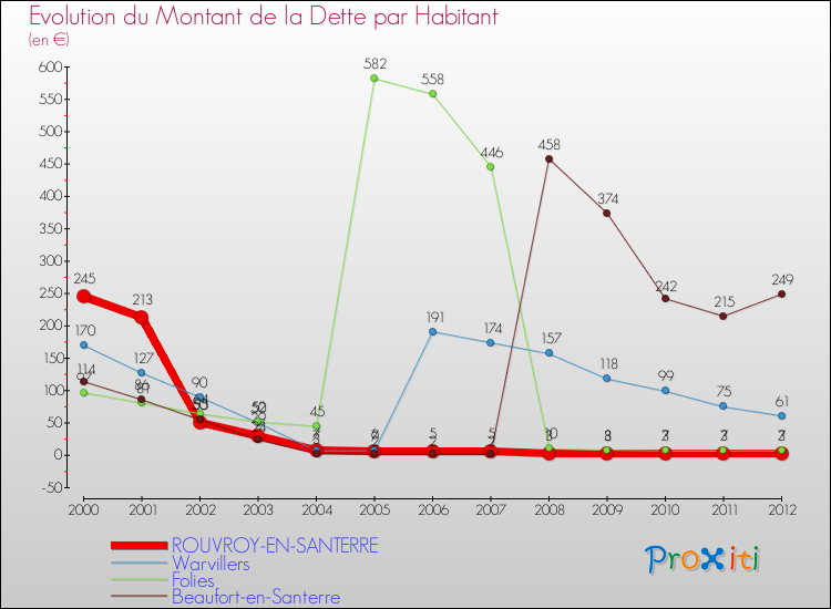 Evolution de la dette par habitant pour la commune de ROUVROY-EN-SANTERRE et les communes proches de 2000 à 2012 Comparaison de la dette par habitant pour ROUVROY-EN-SANTERRE et les communes voisines de 2000 à 2012