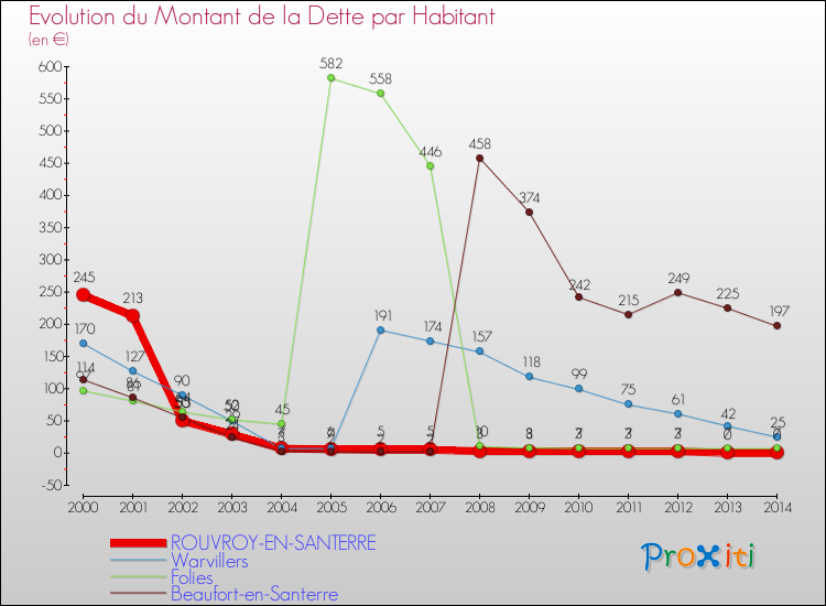 Evolution de la dette par habitant pour la commune de ROUVROY-EN-SANTERRE et les communes proches de 2000 à 2014 Comparaison de la dette par habitant pour ROUVROY-EN-SANTERRE et les communes voisines de 2000 à 2014