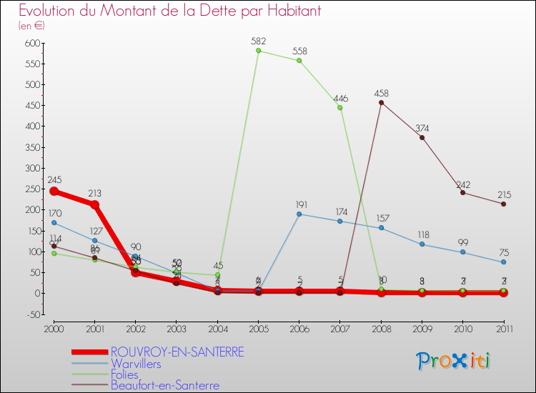 Evolution de la dette par habitant pour la commune de ROUVROY-EN-SANTERRE et les communes proches Comparaison de la dette par habitant pour ROUVROY-EN-SANTERRE et les communes voisines