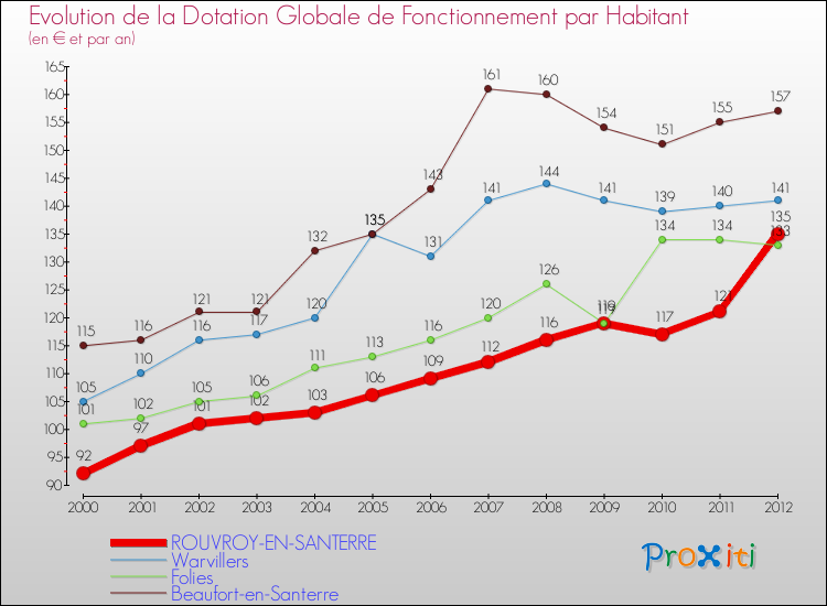 Evolution et montant de la dotation globale de fonctionnement par Habitant pour ROUVROY-EN-SANTERRE et les communes proches Comparaison des dotations globales de fonctionnement par habitant pour ROUVROY-EN-SANTERRE et les communes voisines