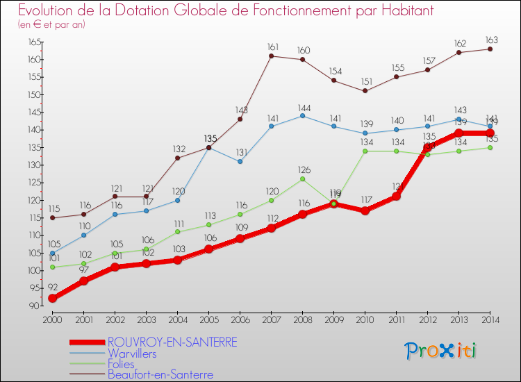 Evolution et montant de la dotation globale de fonctionnement par Habitant pour ROUVROY-EN-SANTERRE et les communes proches de 2000 à 2014. Comparaison des dotations globales de fonctionnement par habitant pour ROUVROY-EN-SANTERRE et les communes voisines de 2000 à 2014.