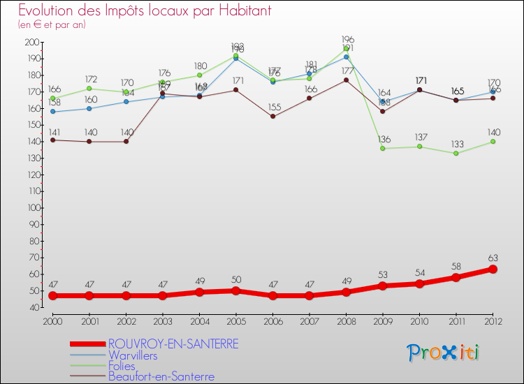 Evolution et montant des impôts locaux par Habitant pour ROUVROY-EN-SANTERRE et les communes proches Comparaison des impôts locaux par habitant pour ROUVROY-EN-SANTERRE et les communes voisines