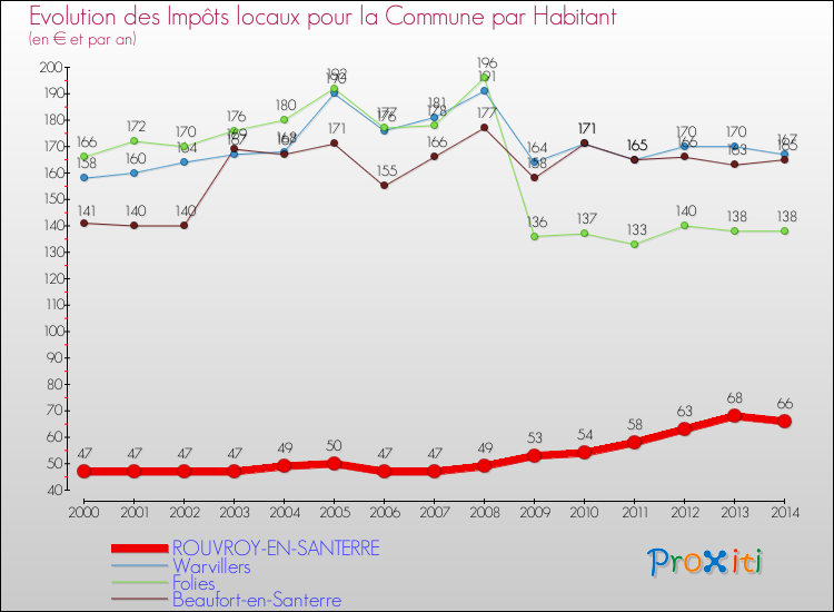 Evolution et montant des impôts locaux par Habitant pour ROUVROY-EN-SANTERRE et les communes proches de 2000 à 2014 Comparaison des impôts locaux par habitant pour ROUVROY-EN-SANTERRE et les communes voisines de 2000 à 2014