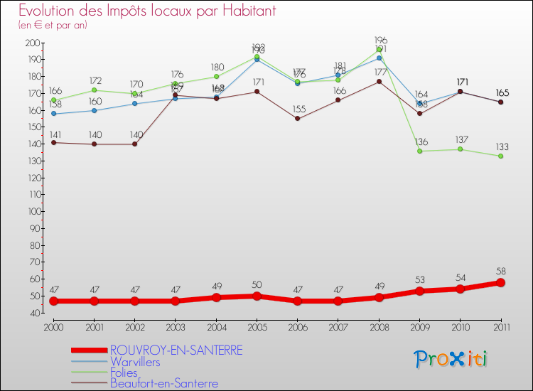 Evolution et montant des impôts locaux par Habitant pour ROUVROY-EN-SANTERRE et les communes proches Comparaison des impôts locaux par habitant pour ROUVROY-EN-SANTERRE et les communes voisines