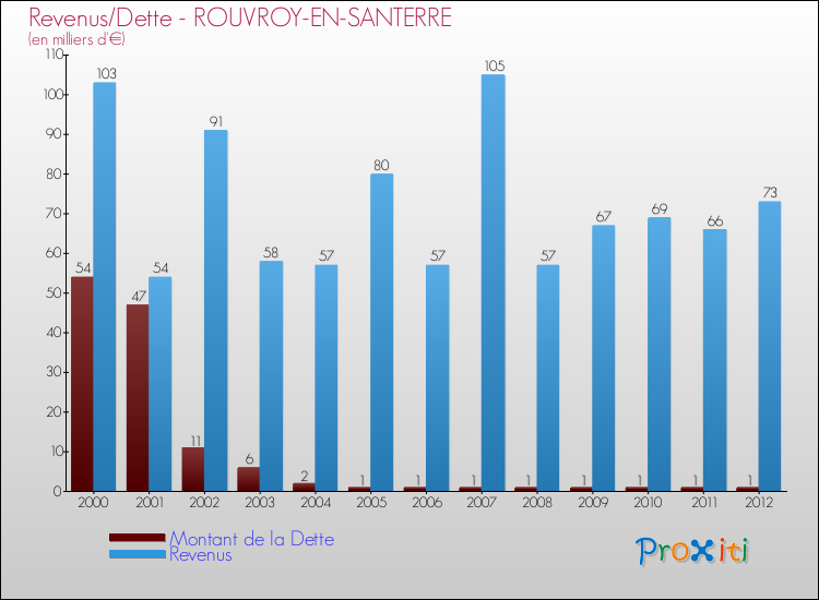 Evolution comparée de la dette et des revenus pour la commune de ROUVROY-EN-SANTERRE de 2000 à 2012 Comparaison de la dette et des revenus pour ROUVROY-EN-SANTERRE de 2000 à 2012